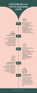 chronologie de la kpop