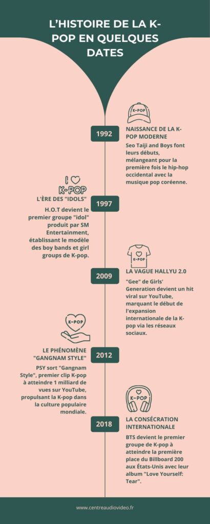 chronologie de la kpop